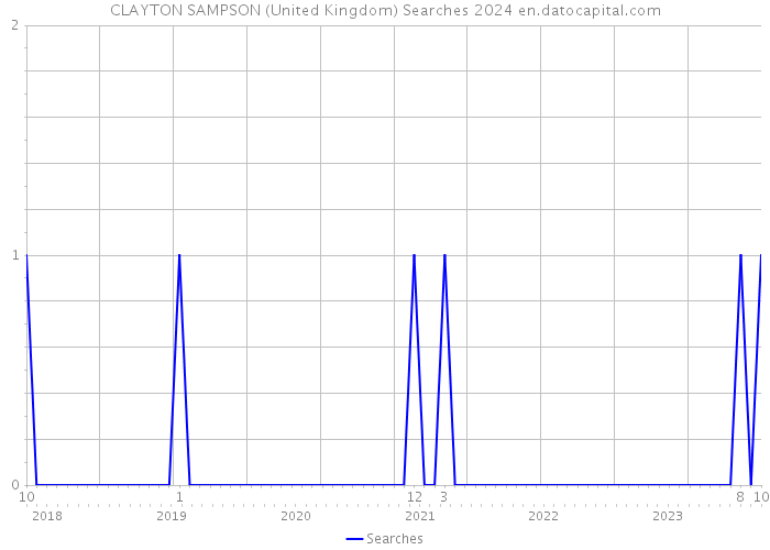 CLAYTON SAMPSON (United Kingdom) Searches 2024 