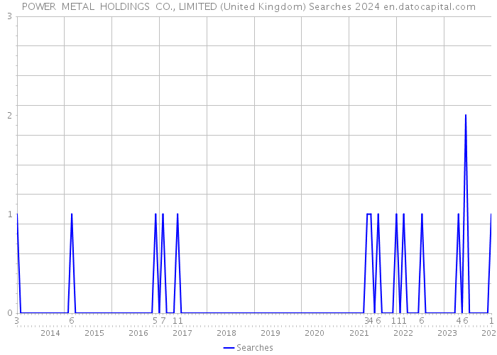 POWER METAL HOLDINGS CO., LIMITED (United Kingdom) Searches 2024 
