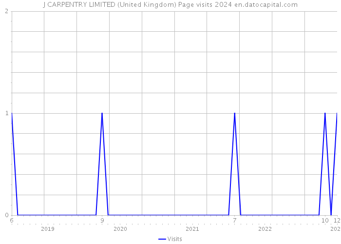 J CARPENTRY LIMITED (United Kingdom) Page visits 2024 