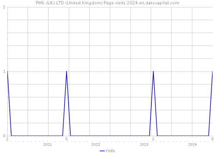PMK (UK) LTD (United Kingdom) Page visits 2024 