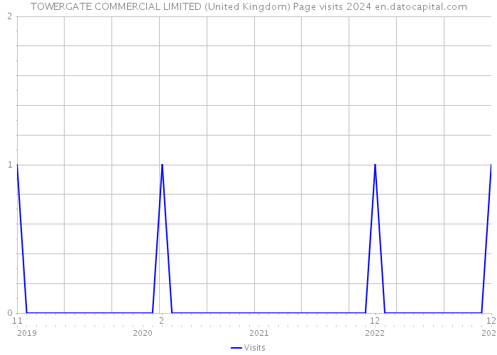 TOWERGATE COMMERCIAL LIMITED (United Kingdom) Page visits 2024 