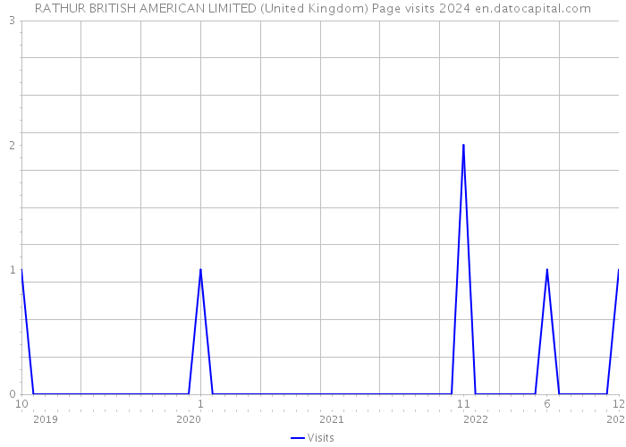 RATHUR BRITISH AMERICAN LIMITED (United Kingdom) Page visits 2024 