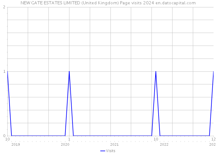 NEW GATE ESTATES LIMITED (United Kingdom) Page visits 2024 