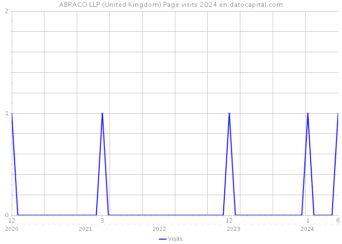 ABRACO LLP (United Kingdom) Page visits 2024 