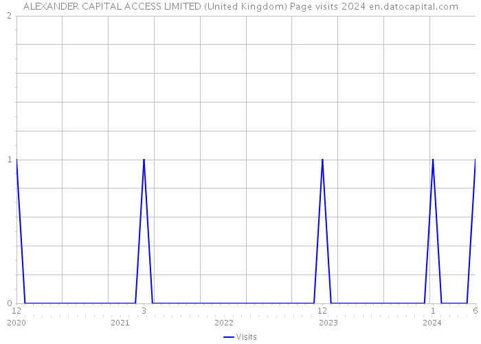 ALEXANDER CAPITAL ACCESS LIMITED (United Kingdom) Page visits 2024 
