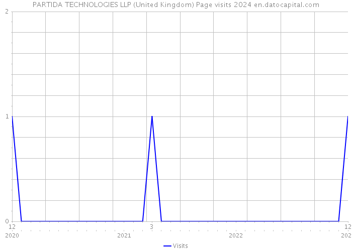 PARTIDA TECHNOLOGIES LLP (United Kingdom) Page visits 2024 
