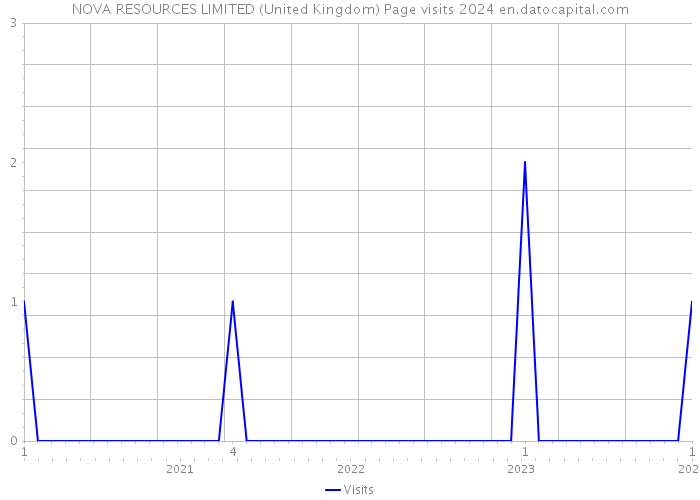 NOVA RESOURCES LIMITED (United Kingdom) Page visits 2024 