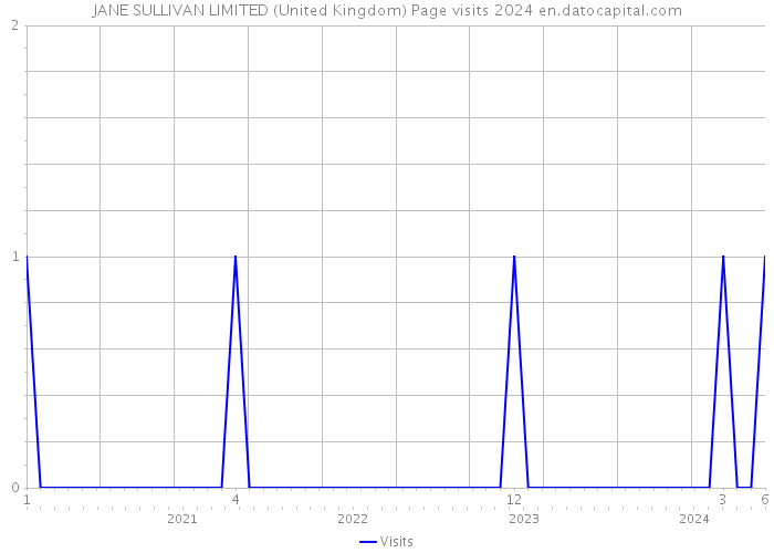 JANE SULLIVAN LIMITED (United Kingdom) Page visits 2024 