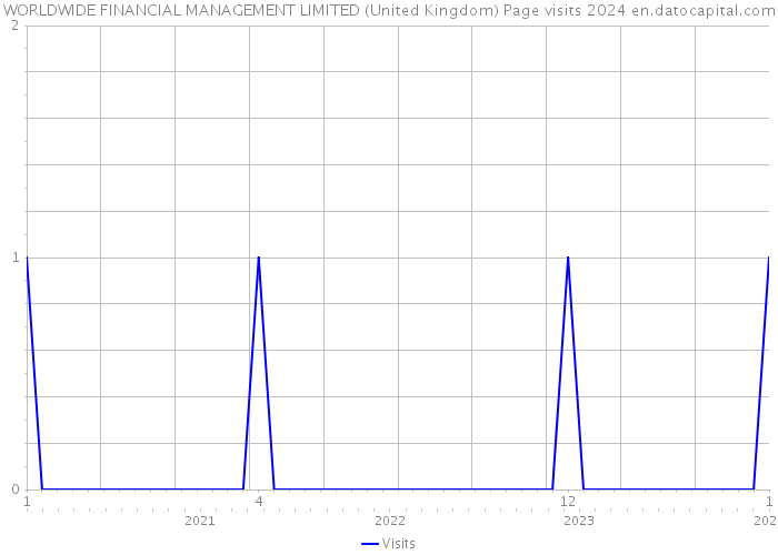 WORLDWIDE FINANCIAL MANAGEMENT LIMITED (United Kingdom) Page visits 2024 