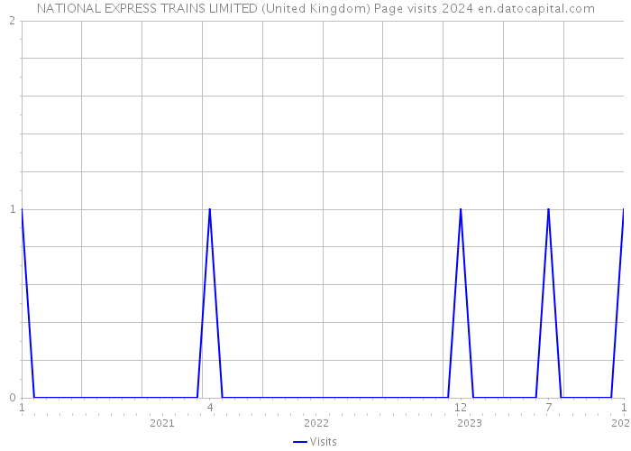 NATIONAL EXPRESS TRAINS LIMITED (United Kingdom) Page visits 2024 