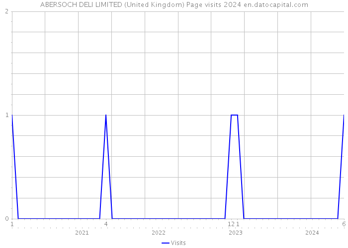 ABERSOCH DELI LIMITED (United Kingdom) Page visits 2024 