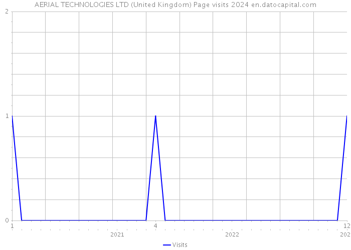 AERIAL TECHNOLOGIES LTD (United Kingdom) Page visits 2024 