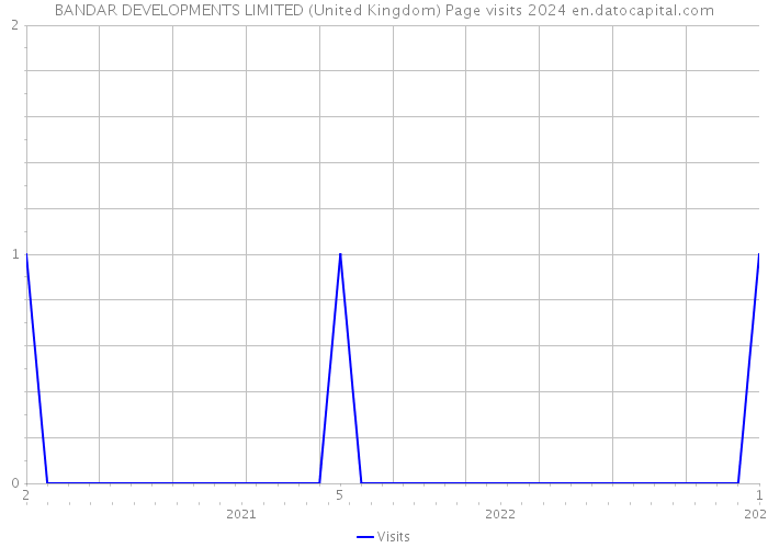BANDAR DEVELOPMENTS LIMITED (United Kingdom) Page visits 2024 