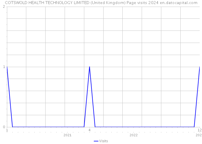 COTSWOLD HEALTH TECHNOLOGY LIMITED (United Kingdom) Page visits 2024 