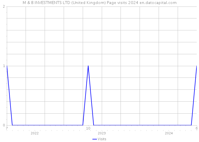 M & B INVESTMENTS LTD (United Kingdom) Page visits 2024 
