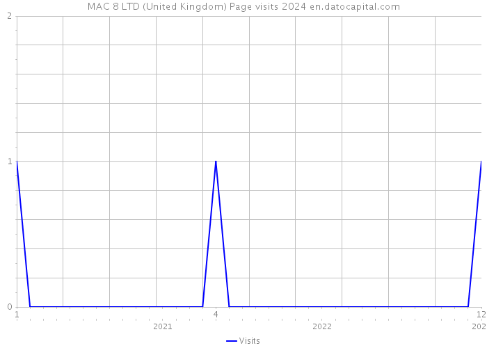 MAC 8 LTD (United Kingdom) Page visits 2024 