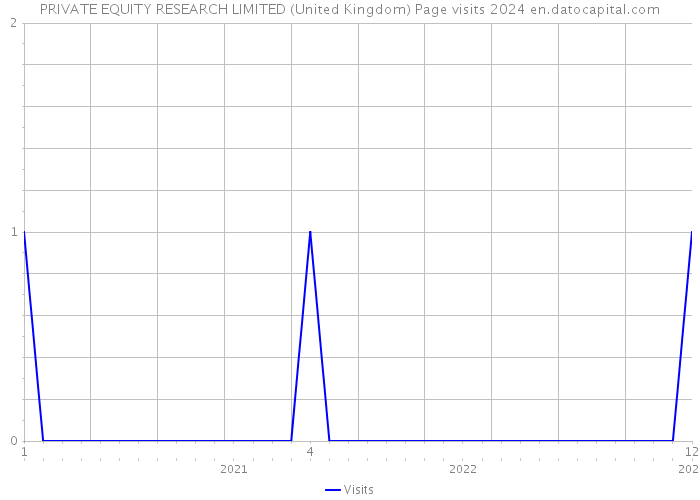 PRIVATE EQUITY RESEARCH LIMITED (United Kingdom) Page visits 2024 