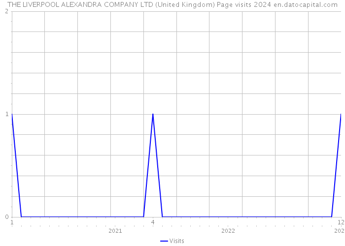THE LIVERPOOL ALEXANDRA COMPANY LTD (United Kingdom) Page visits 2024 