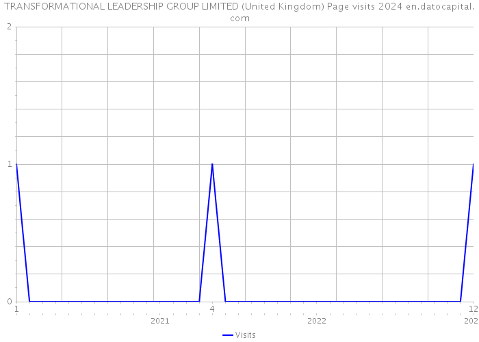 TRANSFORMATIONAL LEADERSHIP GROUP LIMITED (United Kingdom) Page visits 2024 