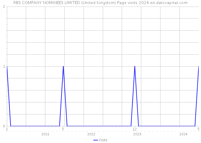 RBS COMPANY NOMINEES LIMITED (United Kingdom) Page visits 2024 