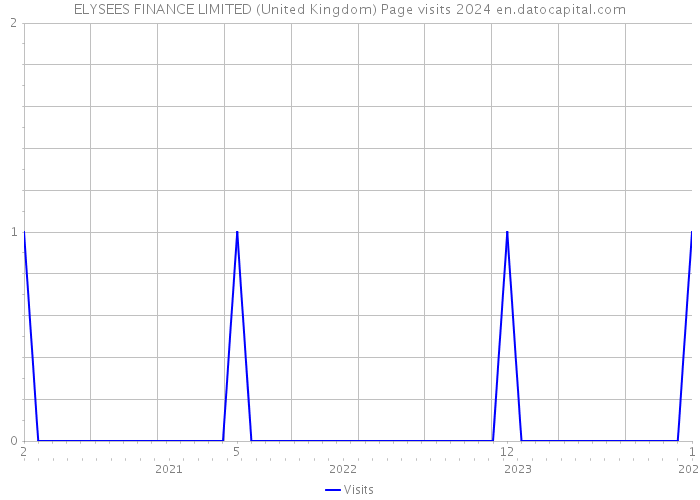 ELYSEES FINANCE LIMITED (United Kingdom) Page visits 2024 