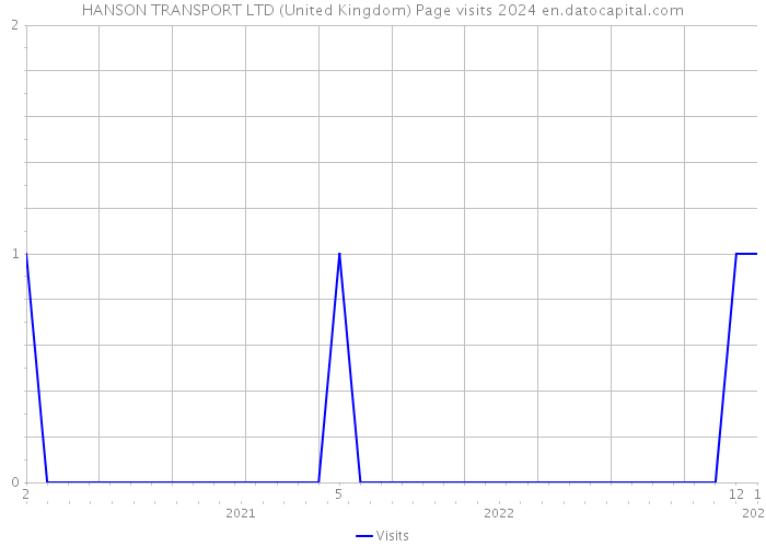 HANSON TRANSPORT LTD (United Kingdom) Page visits 2024 