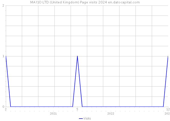 MAYJO LTD (United Kingdom) Page visits 2024 