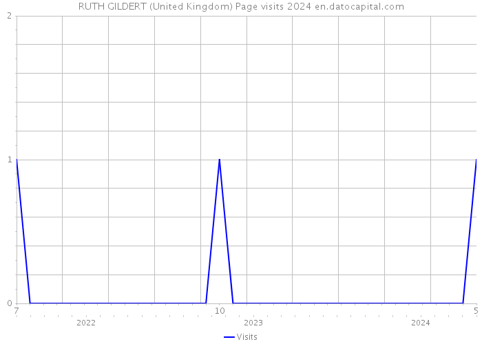 RUTH GILDERT (United Kingdom) Page visits 2024 