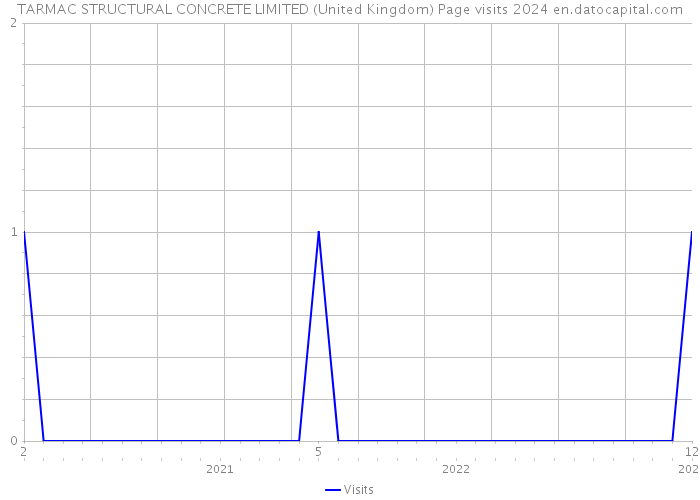 TARMAC STRUCTURAL CONCRETE LIMITED (United Kingdom) Page visits 2024 