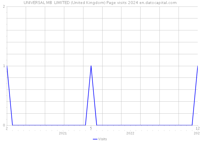 UNIVERSAL MB LIMITED (United Kingdom) Page visits 2024 