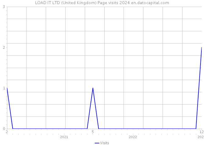 LOAD IT LTD (United Kingdom) Page visits 2024 