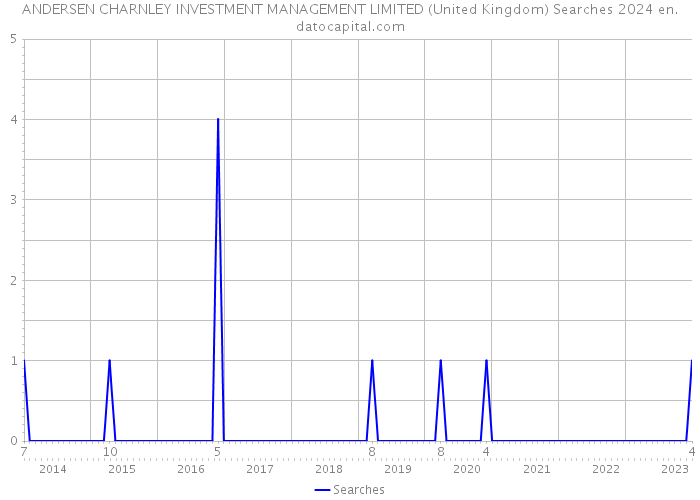 ANDERSEN CHARNLEY INVESTMENT MANAGEMENT LIMITED (United Kingdom) Searches 2024 