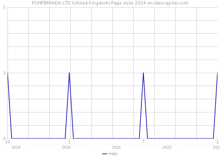 PONFERRADA LTD (United Kingdom) Page visits 2024 