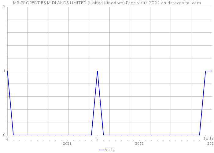 MR PROPERTIES MIDLANDS LIMITED (United Kingdom) Page visits 2024 