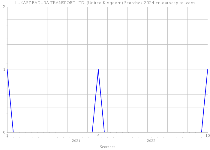 LUKASZ BADURA TRANSPORT LTD. (United Kingdom) Searches 2024 