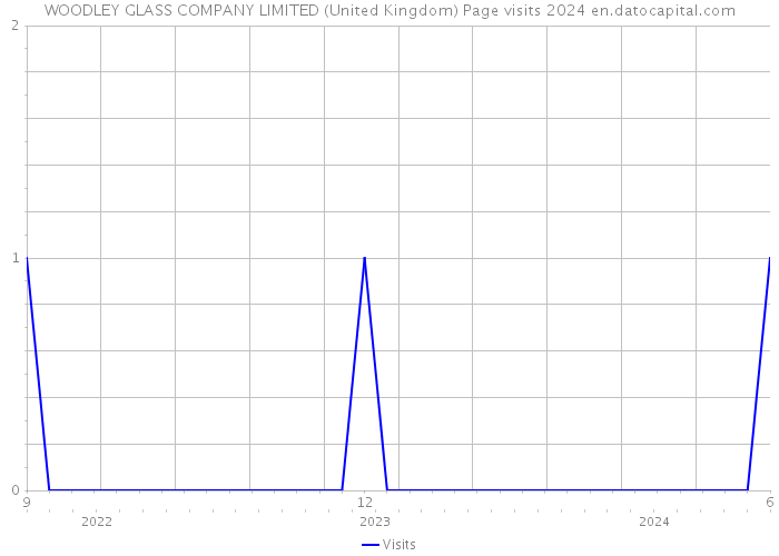 WOODLEY GLASS COMPANY LIMITED (United Kingdom) Page visits 2024 