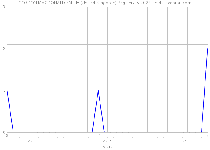 GORDON MACDONALD SMITH (United Kingdom) Page visits 2024 