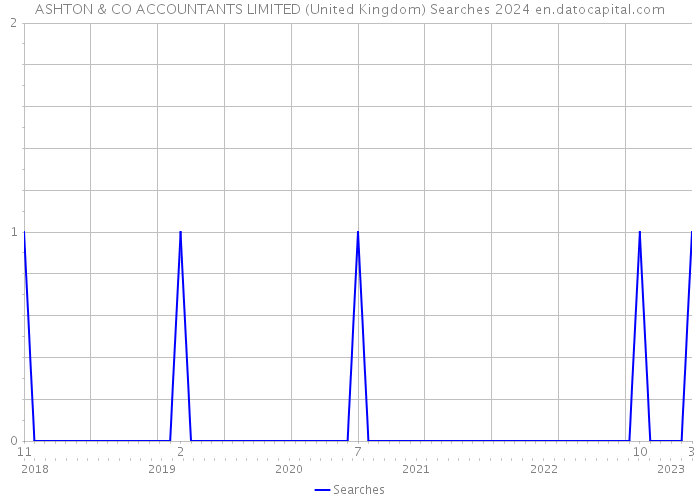 ASHTON & CO ACCOUNTANTS LIMITED (United Kingdom) Searches 2024 