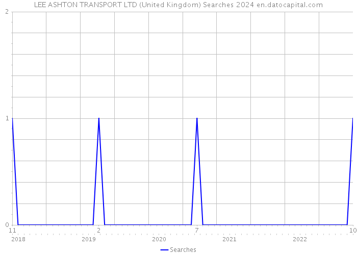 LEE ASHTON TRANSPORT LTD (United Kingdom) Searches 2024 