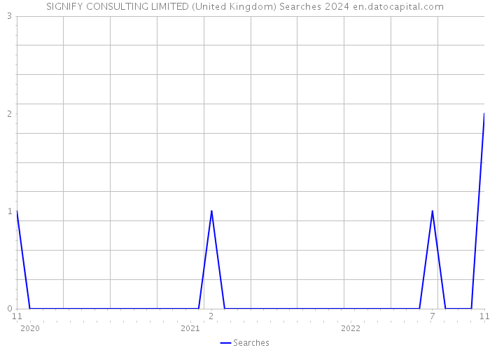 SIGNIFY CONSULTING LIMITED (United Kingdom) Searches 2024 