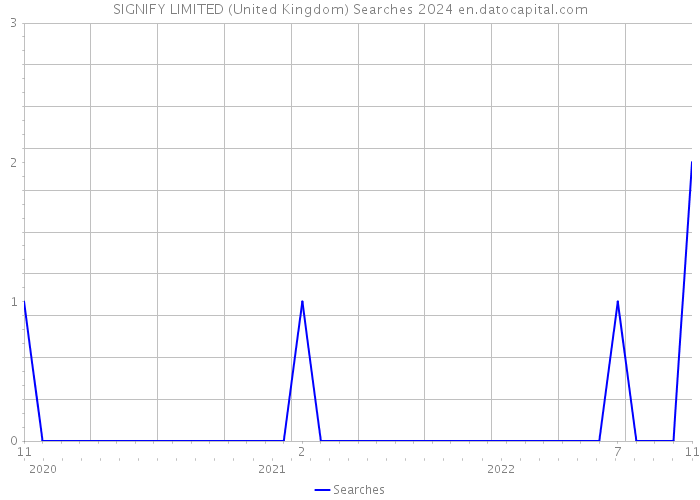 SIGNIFY LIMITED (United Kingdom) Searches 2024 
