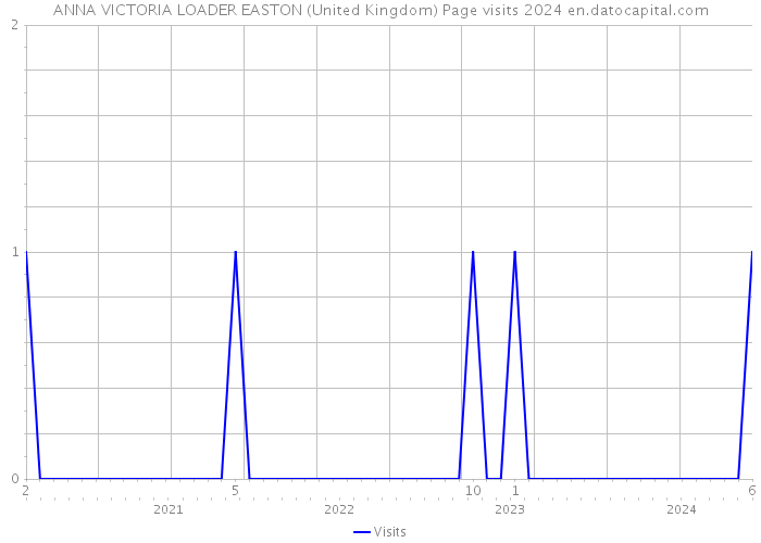 ANNA VICTORIA LOADER EASTON (United Kingdom) Page visits 2024 
