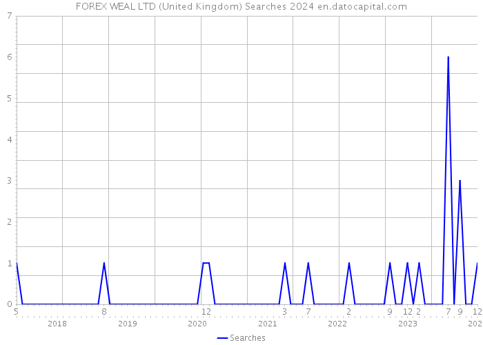 FOREX WEAL LTD (United Kingdom) Searches 2024 