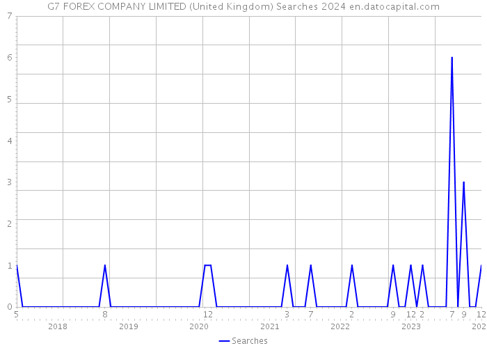 G7 FOREX COMPANY LIMITED (United Kingdom) Searches 2024 