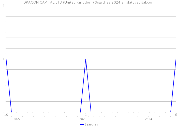 DRAGON CAPITAL LTD (United Kingdom) Searches 2024 