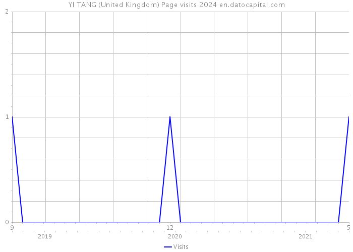 YI TANG (United Kingdom) Page visits 2024 