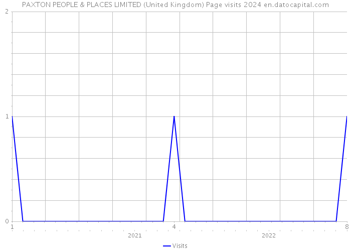 PAXTON PEOPLE & PLACES LIMITED (United Kingdom) Page visits 2024 