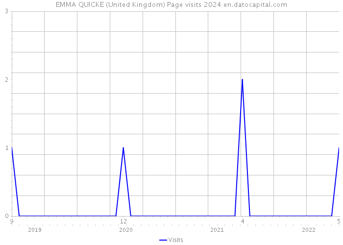 EMMA QUICKE (United Kingdom) Page visits 2024 