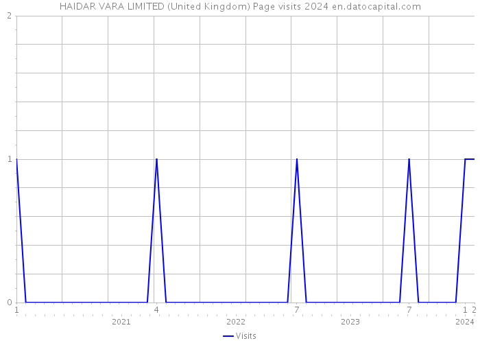 HAIDAR VARA LIMITED (United Kingdom) Page visits 2024 