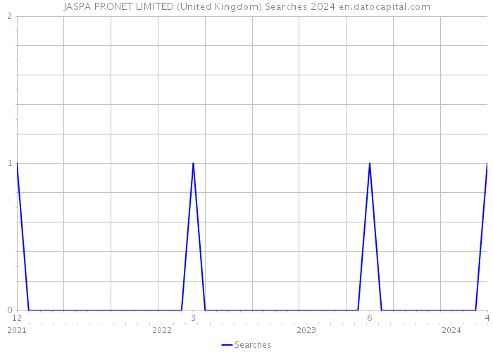 JASPA PRONET LIMITED (United Kingdom) Searches 2024 
